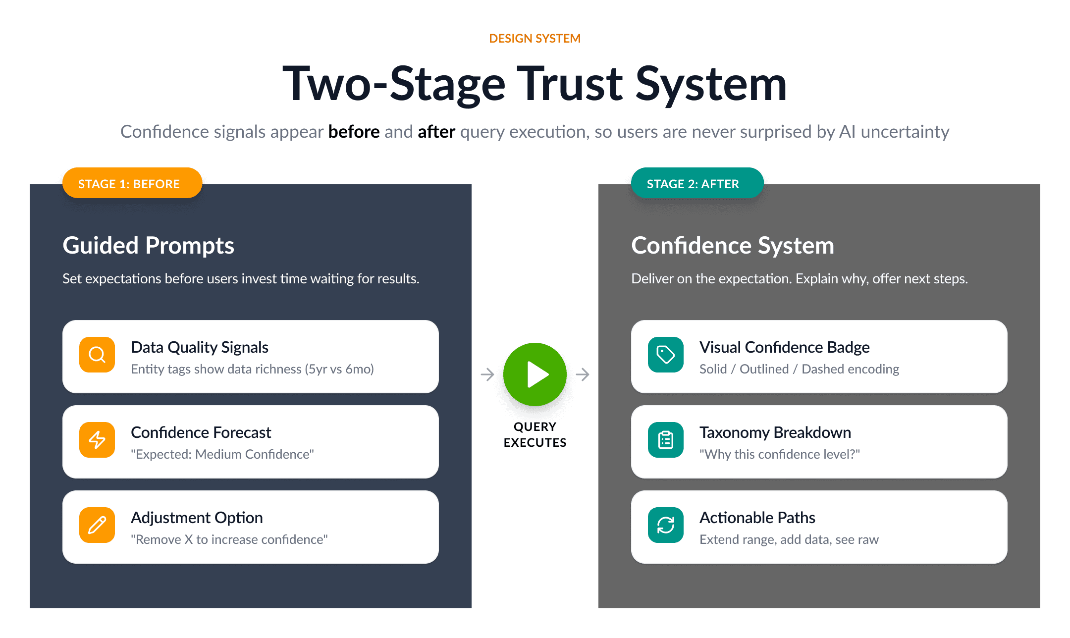 Iris confidence system